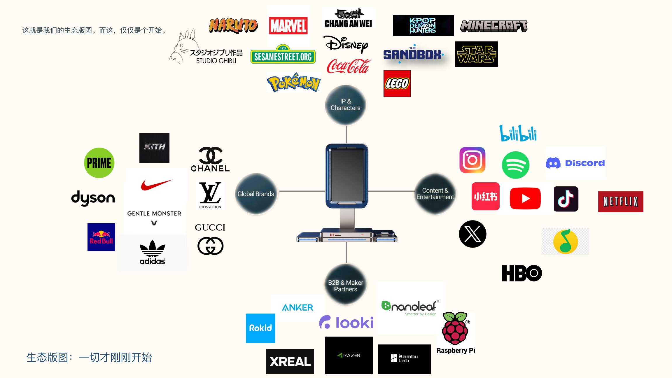 XOLO 生态版图示意图，展示合作 IP、品牌与平台伙伴分布
